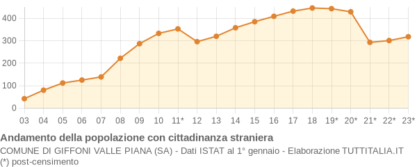 Andamento popolazione stranieri Comune di Giffoni Valle Piana (SA)