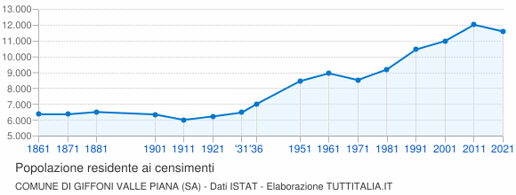 Grafico andamento storico popolazione Comune di Giffoni Valle Piana (SA)