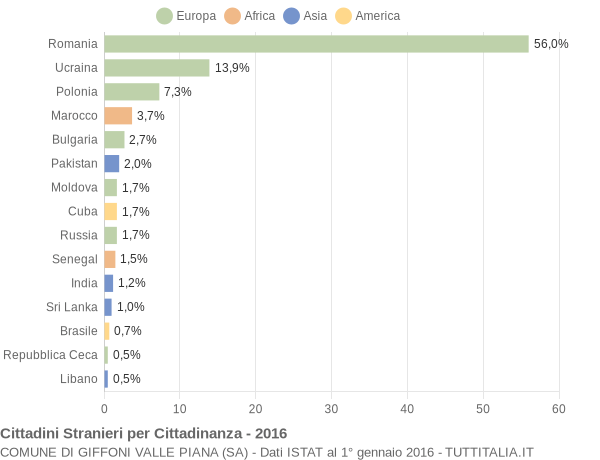 Grafico cittadinanza stranieri - Giffoni Valle Piana 2016