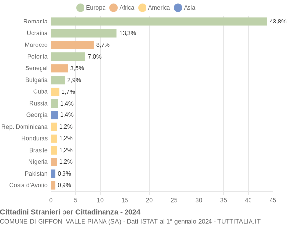 Grafico cittadinanza stranieri - Giffoni Valle Piana 2024