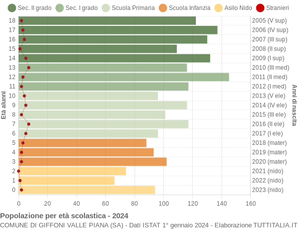 Grafico Popolazione in età scolastica - Giffoni Valle Piana 2024