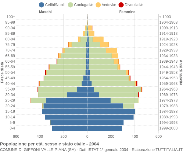 Grafico Popolazione per età, sesso e stato civile Comune di Giffoni Valle Piana (SA)