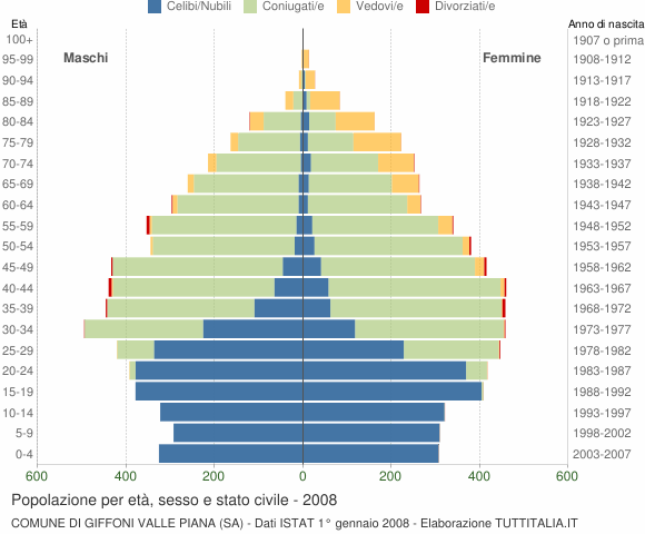 Grafico Popolazione per età, sesso e stato civile Comune di Giffoni Valle Piana (SA)