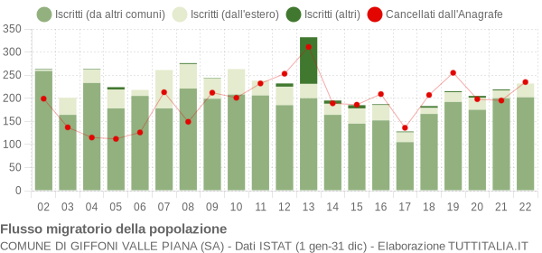 Flussi migratori della popolazione Comune di Giffoni Valle Piana (SA)