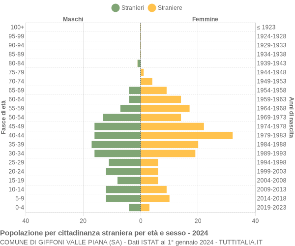 Grafico cittadini stranieri - Giffoni Valle Piana 2024