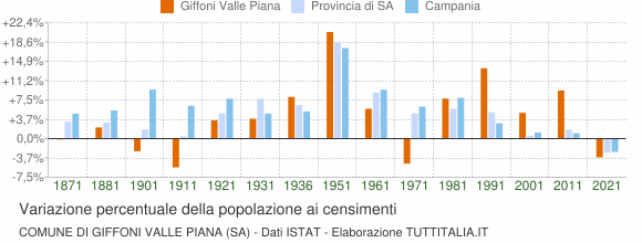 Grafico variazione percentuale della popolazione Comune di Giffoni Valle Piana (SA)
