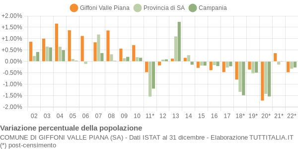 Variazione percentuale della popolazione Comune di Giffoni Valle Piana (SA)