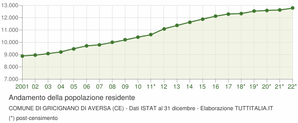 Andamento popolazione Comune di Gricignano di Aversa (CE)