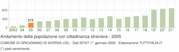 Grafico andamento popolazione stranieri Comune di Gricignano di Aversa (CE)