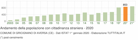 Grafico andamento popolazione stranieri Comune di Gricignano di Aversa (CE)