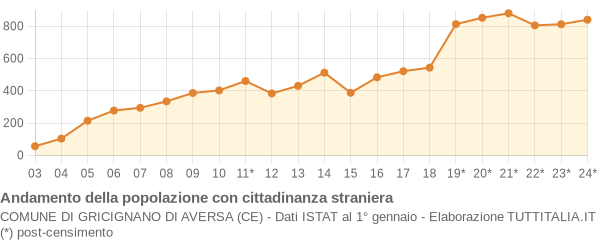 Andamento popolazione stranieri Comune di Gricignano di Aversa (CE)