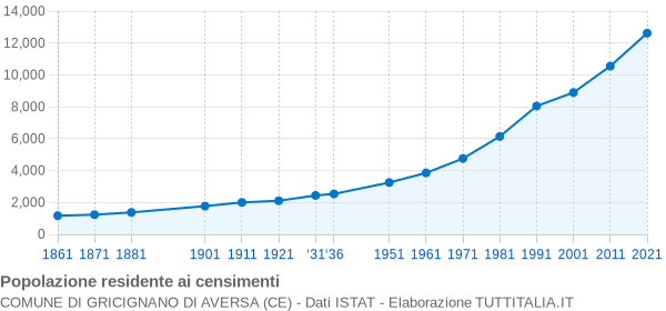 Grafico andamento storico popolazione Comune di Gricignano di Aversa (CE)