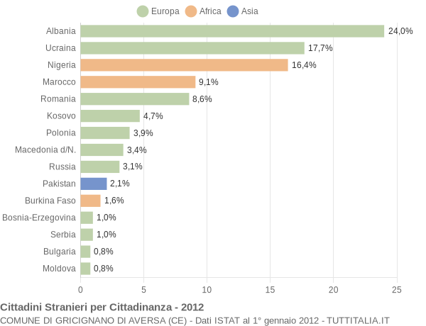 Grafico cittadinanza stranieri - Gricignano di Aversa 2012