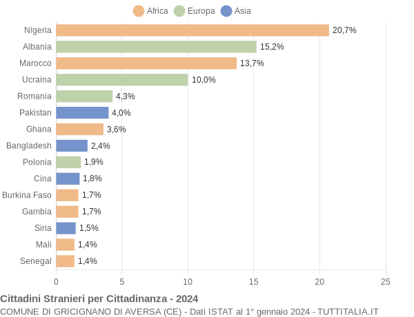 Grafico cittadinanza stranieri - Gricignano di Aversa 2024