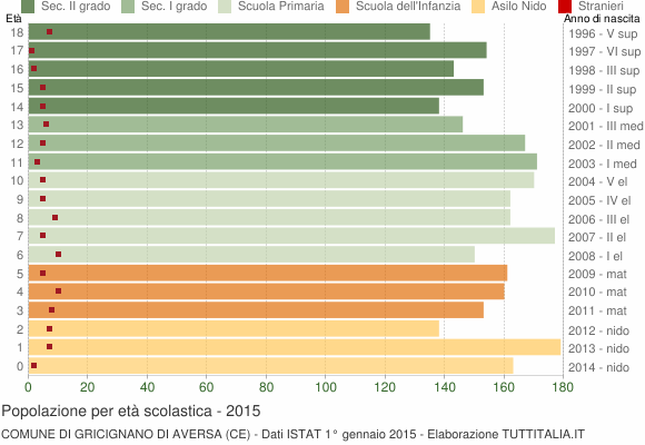Grafico Popolazione in età scolastica - Gricignano di Aversa 2015
