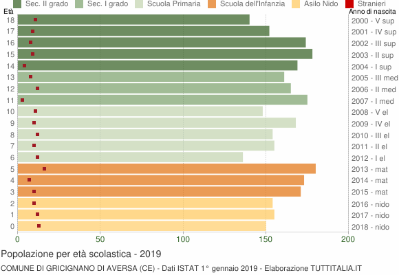 Grafico Popolazione in età scolastica - Gricignano di Aversa 2019