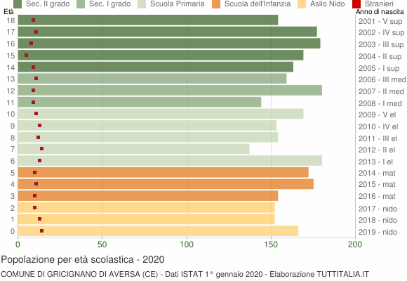 Grafico Popolazione in età scolastica - Gricignano di Aversa 2020