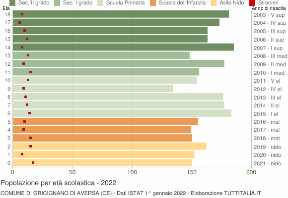 Grafico Popolazione in età scolastica - Gricignano di Aversa 2022