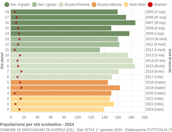 Grafico Popolazione in età scolastica - Gricignano di Aversa 2024