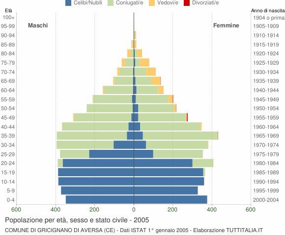 Grafico Popolazione per età, sesso e stato civile Comune di Gricignano di Aversa (CE)