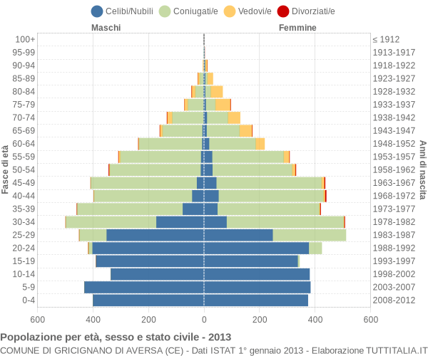 Grafico Popolazione per età, sesso e stato civile Comune di Gricignano di Aversa (CE)