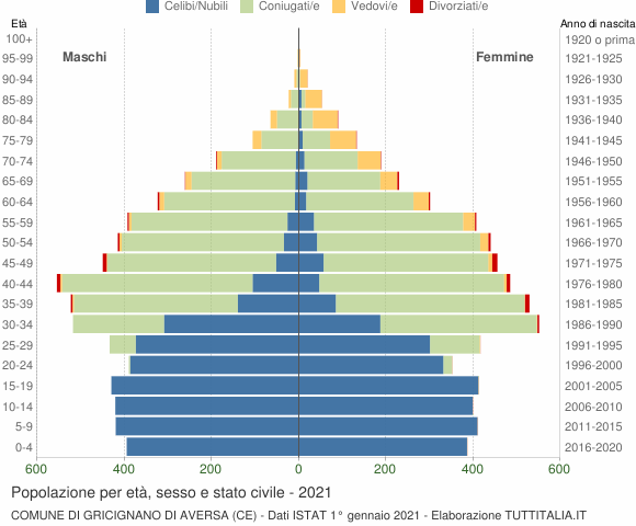 Grafico Popolazione per età, sesso e stato civile Comune di Gricignano di Aversa (CE)