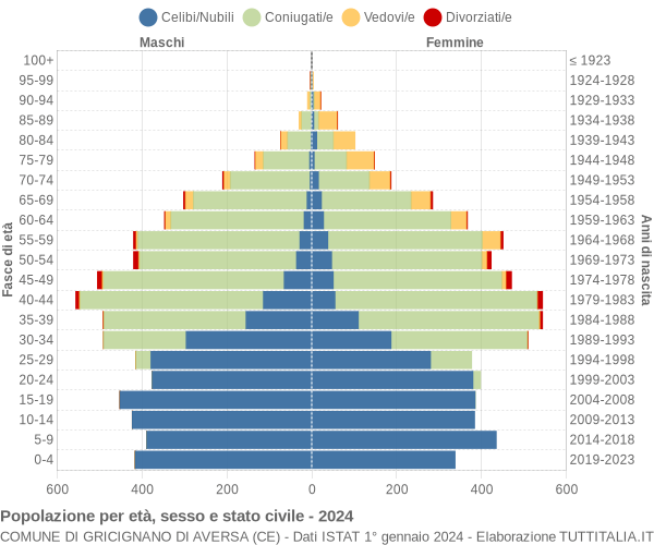 Grafico Popolazione per età, sesso e stato civile Comune di Gricignano di Aversa (CE)