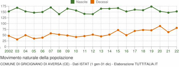 Grafico movimento naturale della popolazione Comune di Gricignano di Aversa (CE)