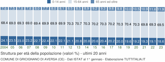 Grafico struttura della popolazione Comune di Gricignano di Aversa (CE)