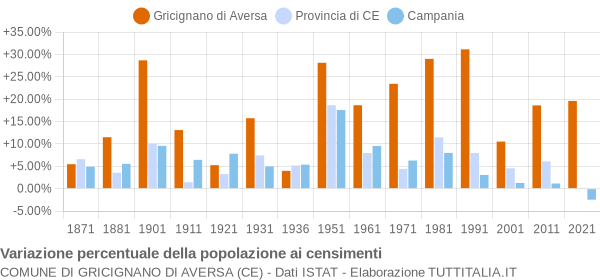 Grafico variazione percentuale della popolazione Comune di Gricignano di Aversa (CE)