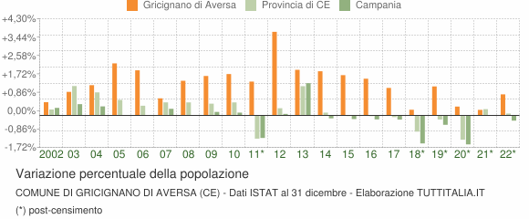 Variazione percentuale della popolazione Comune di Gricignano di Aversa (CE)