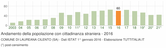 Grafico andamento popolazione stranieri Comune di Laureana Cilento (SA)