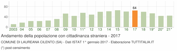 Grafico andamento popolazione stranieri Comune di Laureana Cilento (SA)