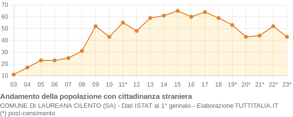 Andamento popolazione stranieri Comune di Laureana Cilento (SA)