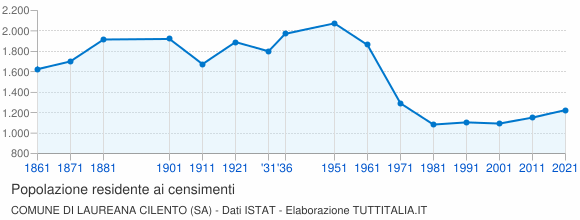 Grafico andamento storico popolazione Comune di Laureana Cilento (SA)