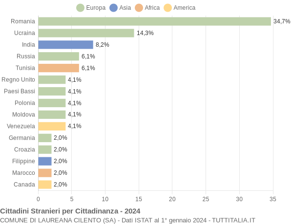 Grafico cittadinanza stranieri - Laureana Cilento 2024