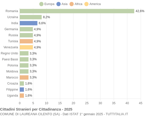 Grafico cittadinanza stranieri - Laureana Cilento 2025