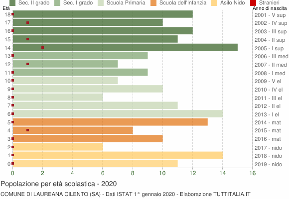 Grafico Popolazione in età scolastica - Laureana Cilento 2020