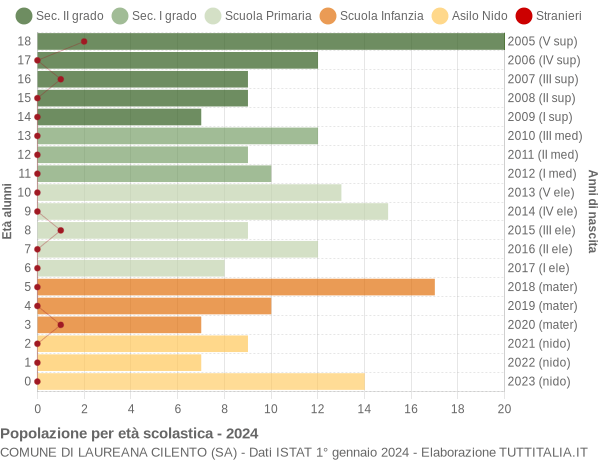 Grafico Popolazione in età scolastica - Laureana Cilento 2024