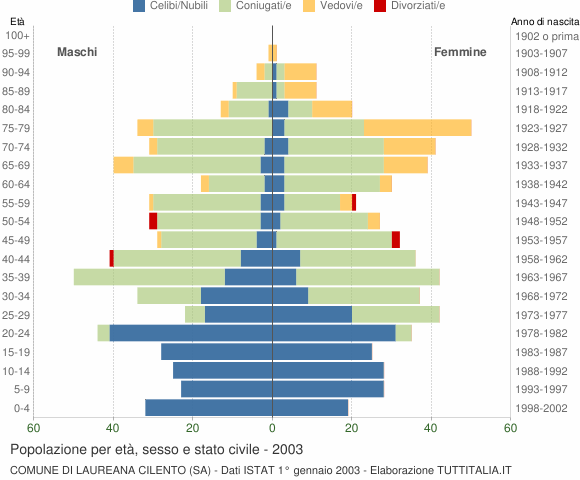 Grafico Popolazione per età, sesso e stato civile Comune di Laureana Cilento (SA)