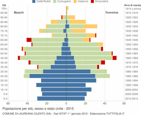Grafico Popolazione per età, sesso e stato civile Comune di Laureana Cilento (SA)