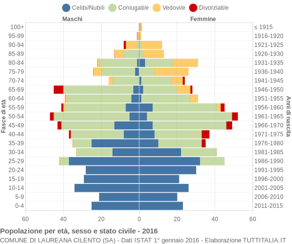 Grafico Popolazione per età, sesso e stato civile Comune di Laureana Cilento (SA)