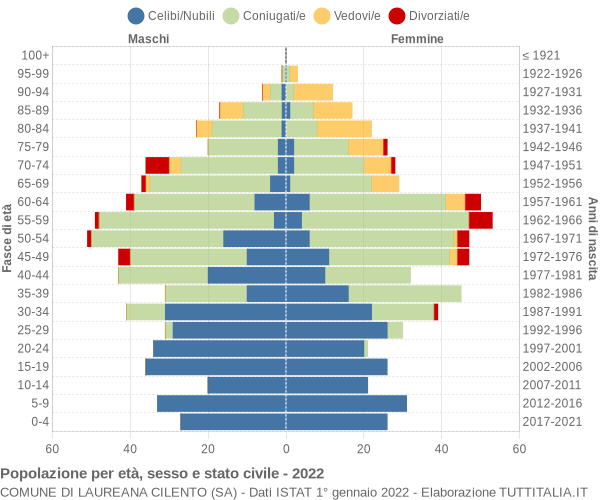 Grafico Popolazione per età, sesso e stato civile Comune di Laureana Cilento (SA)