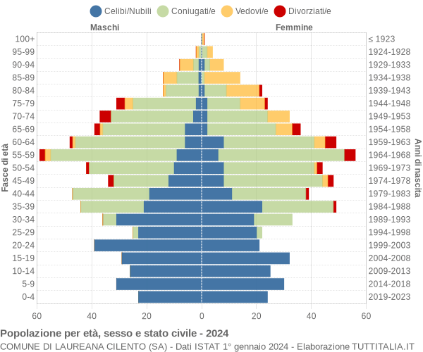 Grafico Popolazione per età, sesso e stato civile Comune di Laureana Cilento (SA)