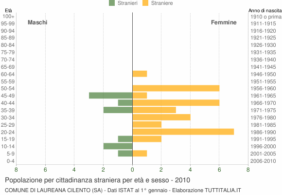 Grafico cittadini stranieri - Laureana Cilento 2010
