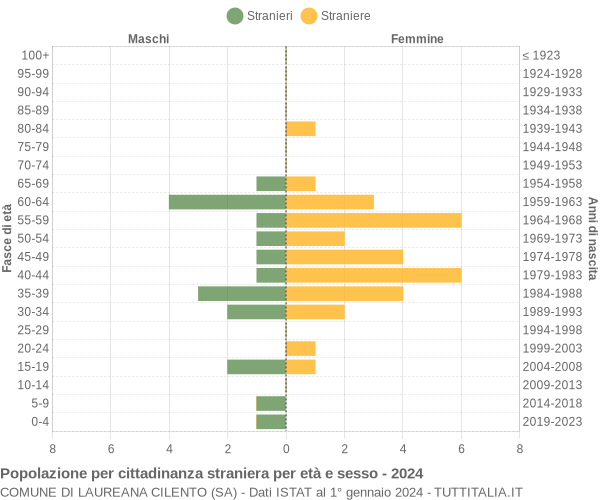 Grafico cittadini stranieri - Laureana Cilento 2024