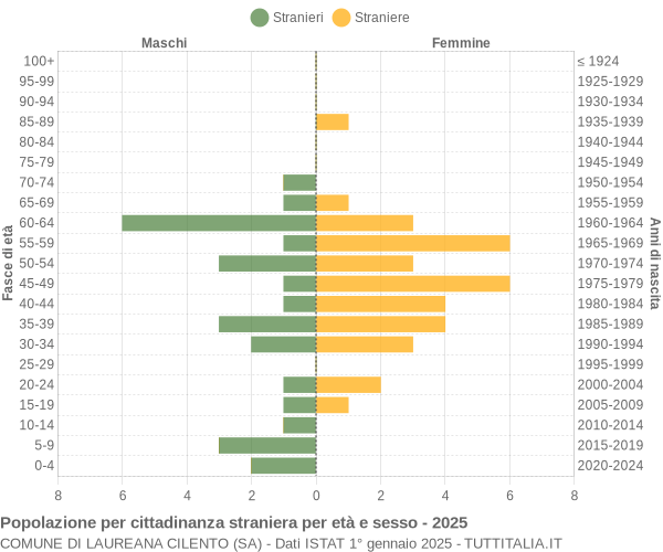 Grafico cittadini stranieri - Laureana Cilento 2025