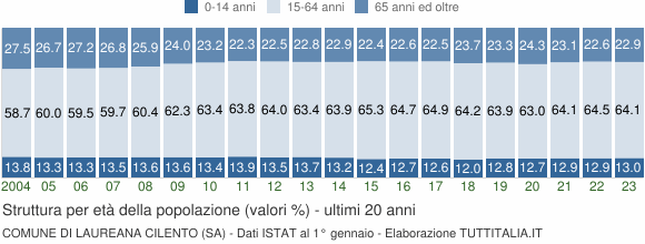 Grafico struttura della popolazione Comune di Laureana Cilento (SA)