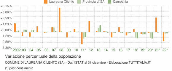 Variazione percentuale della popolazione Comune di Laureana Cilento (SA)