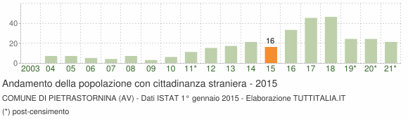 Grafico andamento popolazione stranieri Comune di Pietrastornina (AV)
